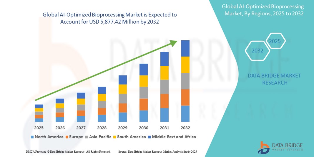 AI-Optimized Bioprocessing Market