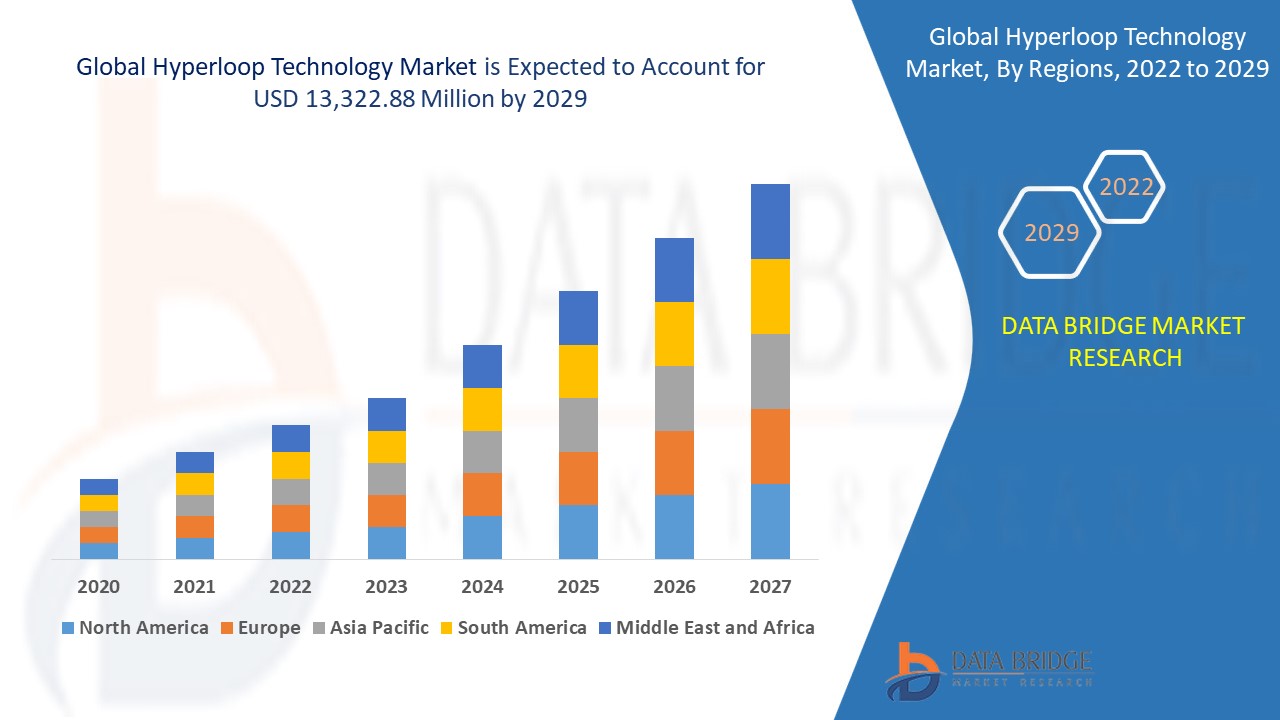 Hyperloop Technology Market