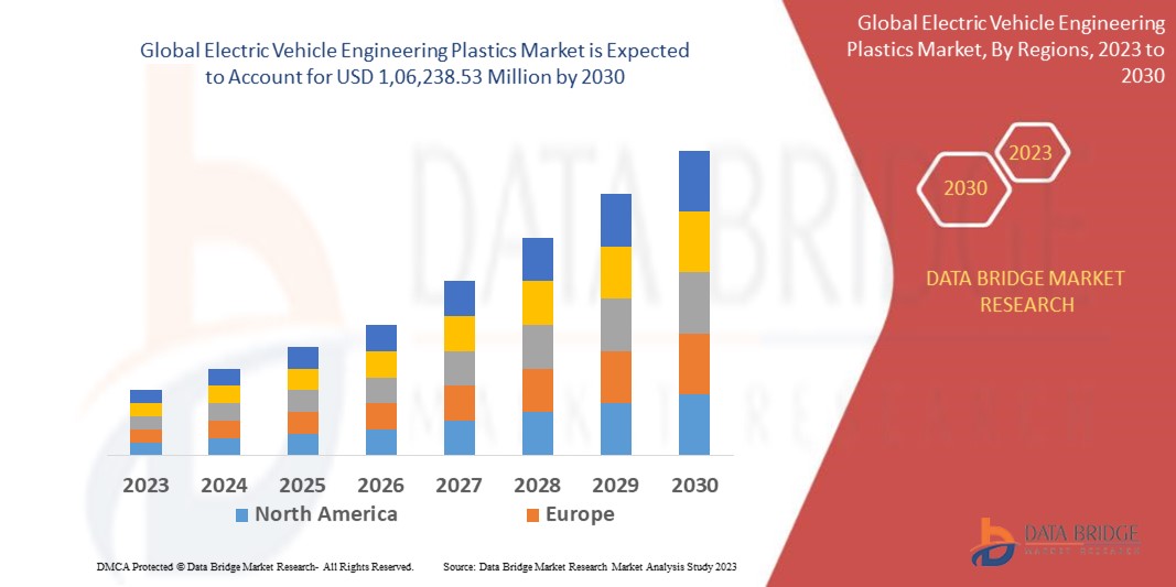 Electric Vehicle Engineering Plastics Market