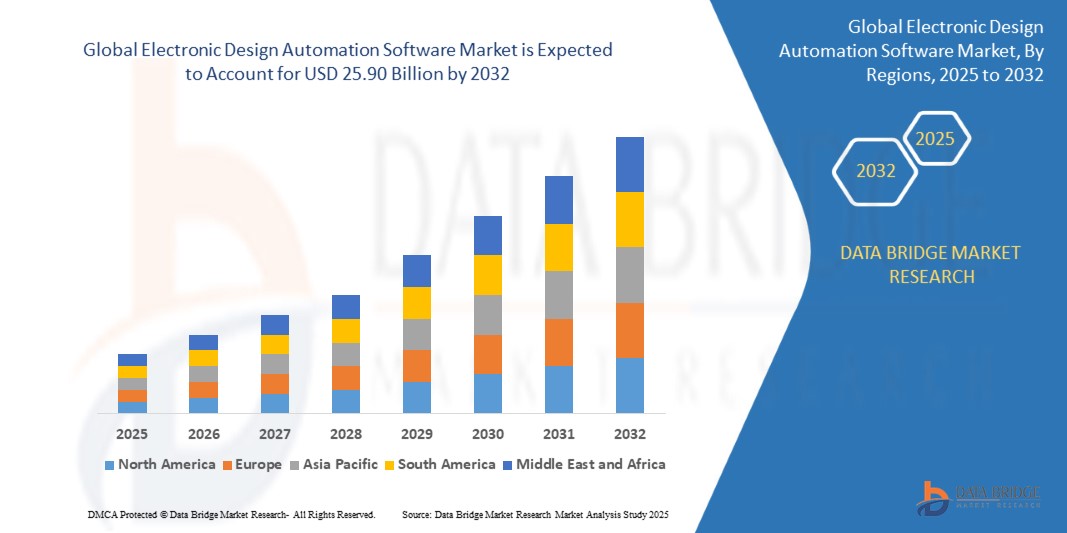 Electronic Design Automation Software Market