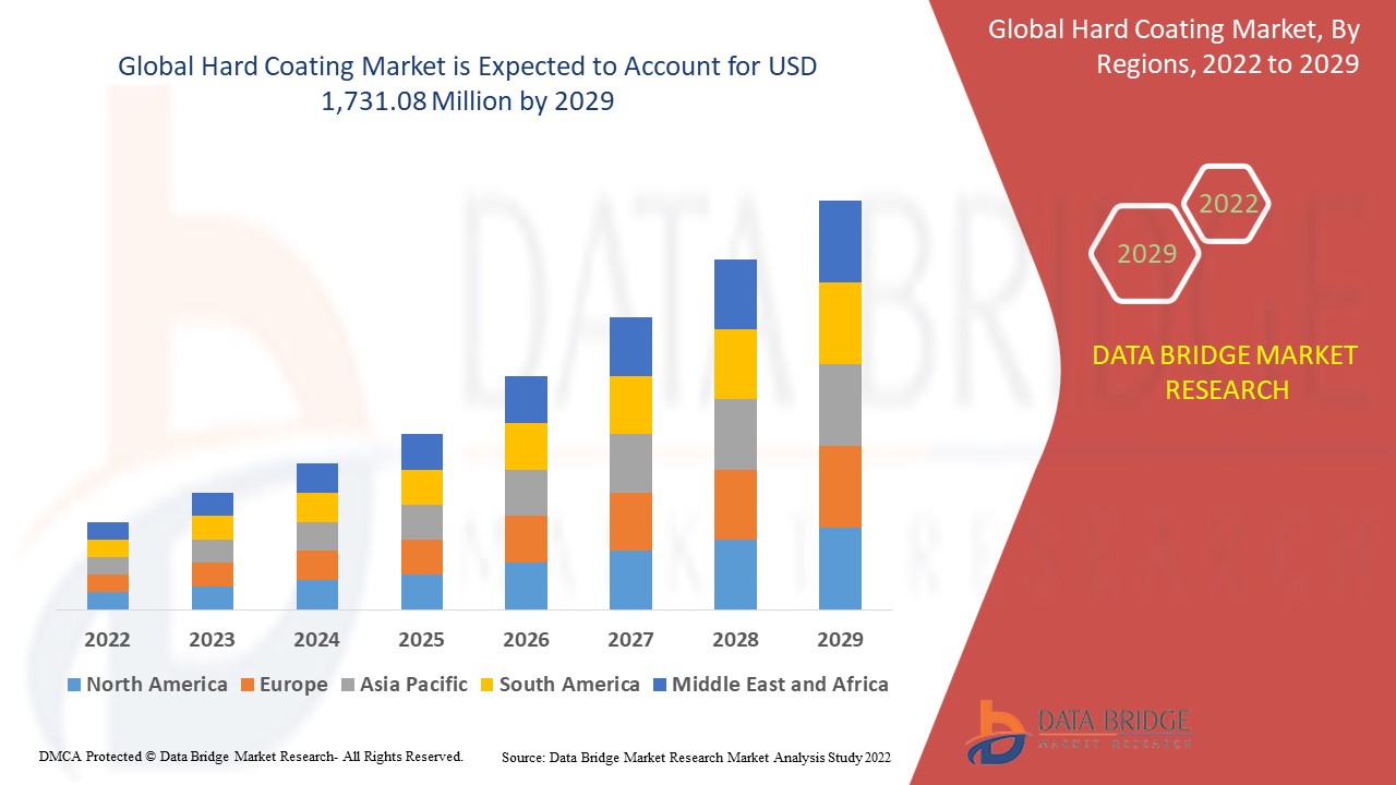 Hard coating Market