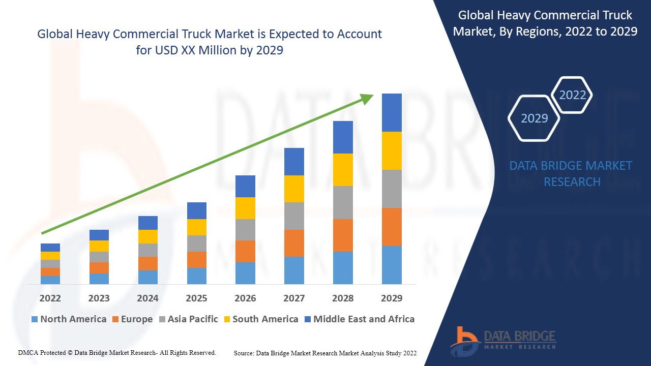 Heavy Commercial Truck Market