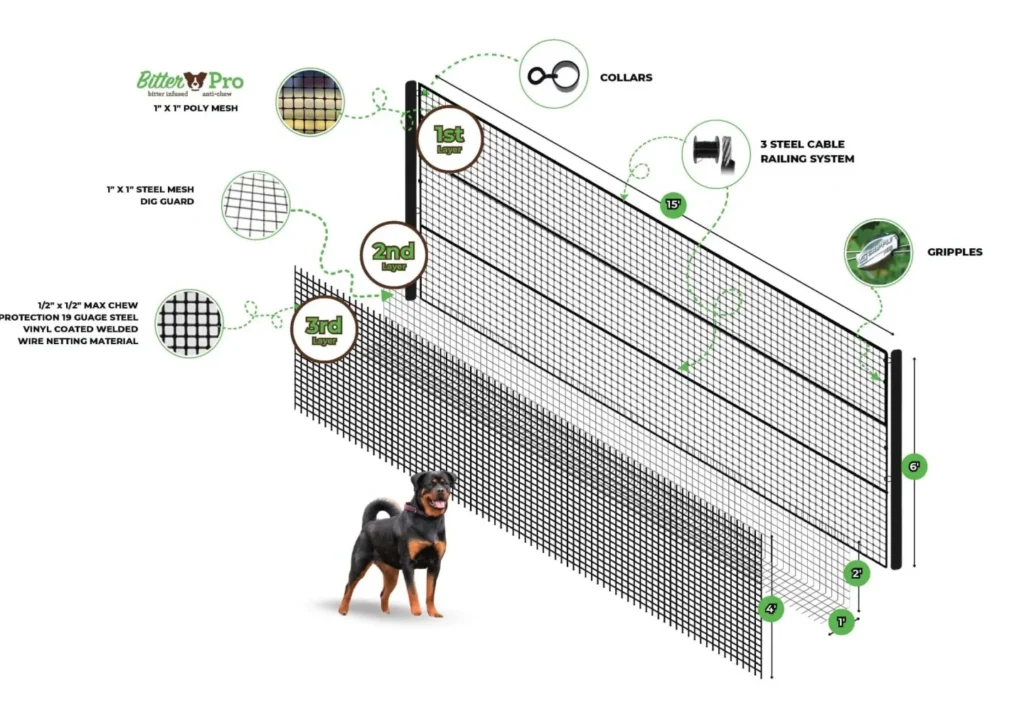 DIY non electric dog fence kit, non electric dog fence system